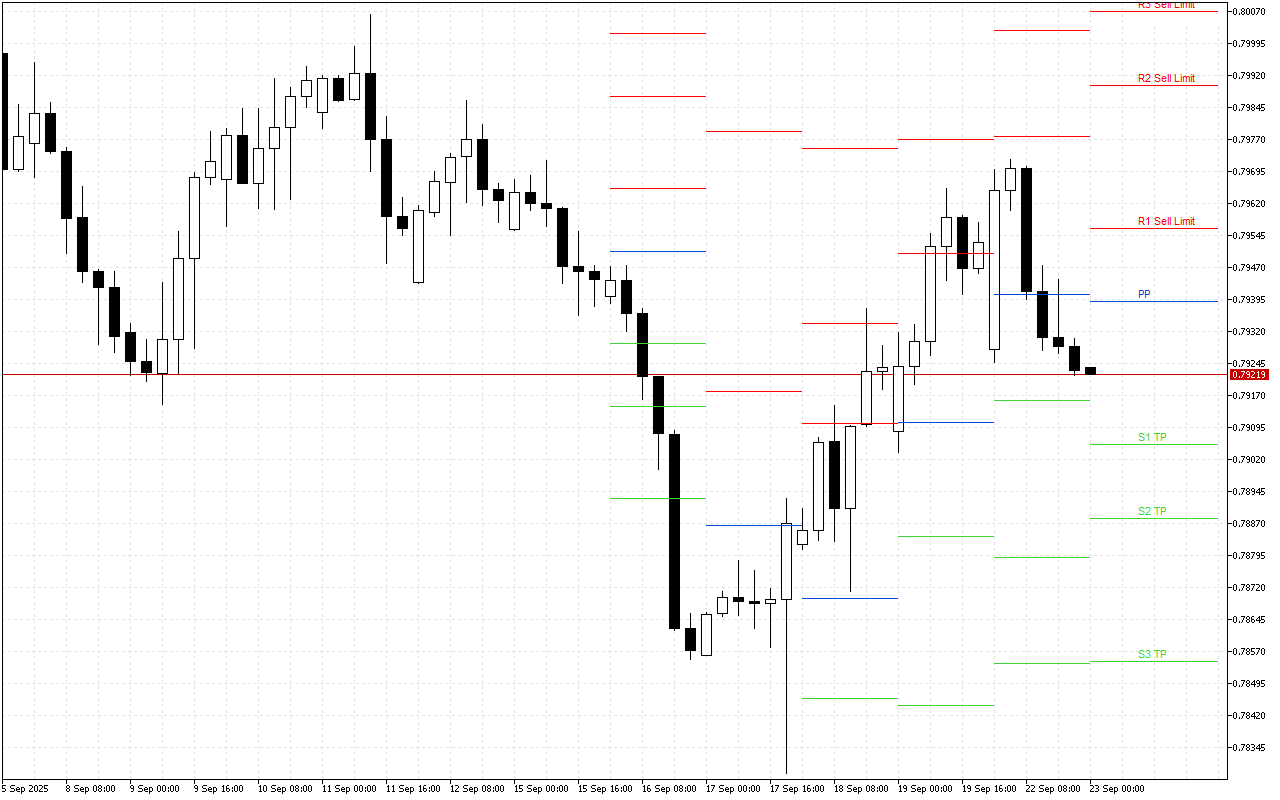USDCHF H4: Pivot Points մակարդակները Ամերիկյան նստաշրջանի համար՝ 23.9.2025