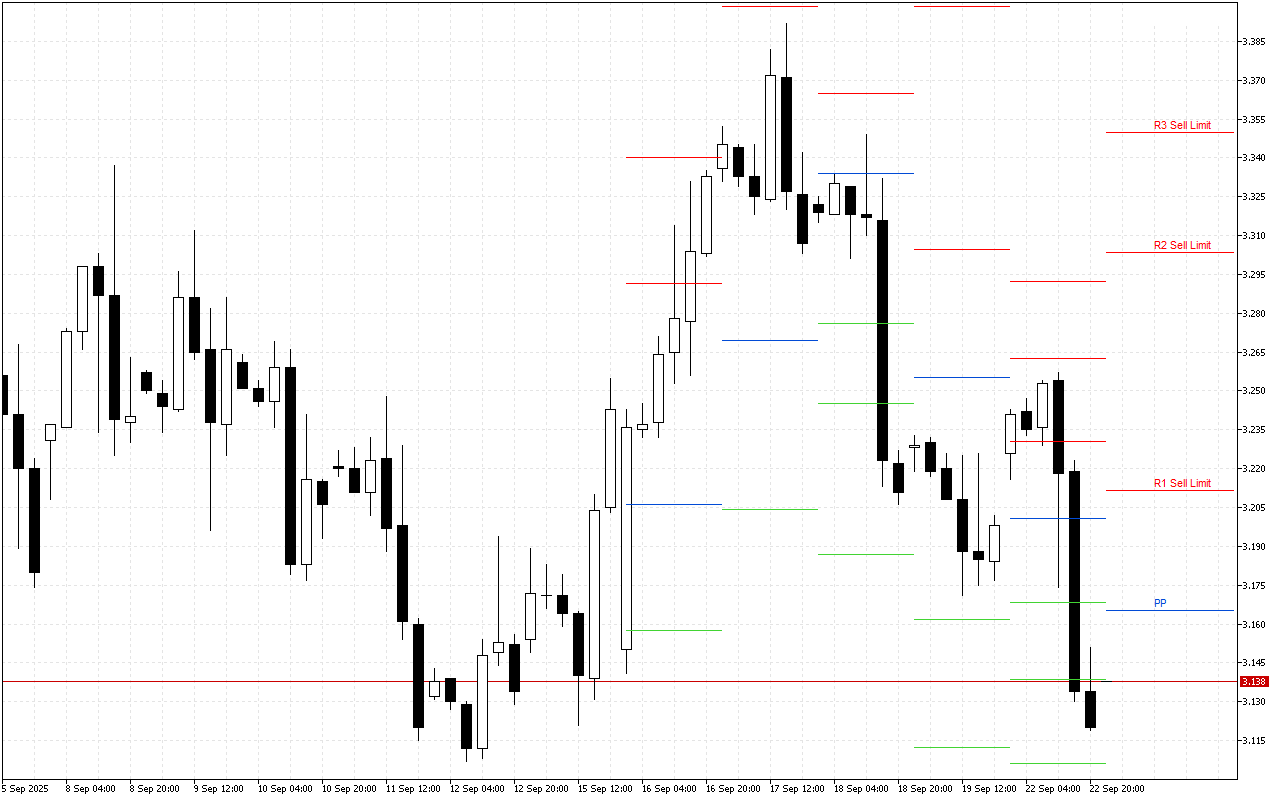 Natural Gas H4: Pivot Points մակարդակները Ամերիկյան նստաշրջանի համար՝ 23.9.2025