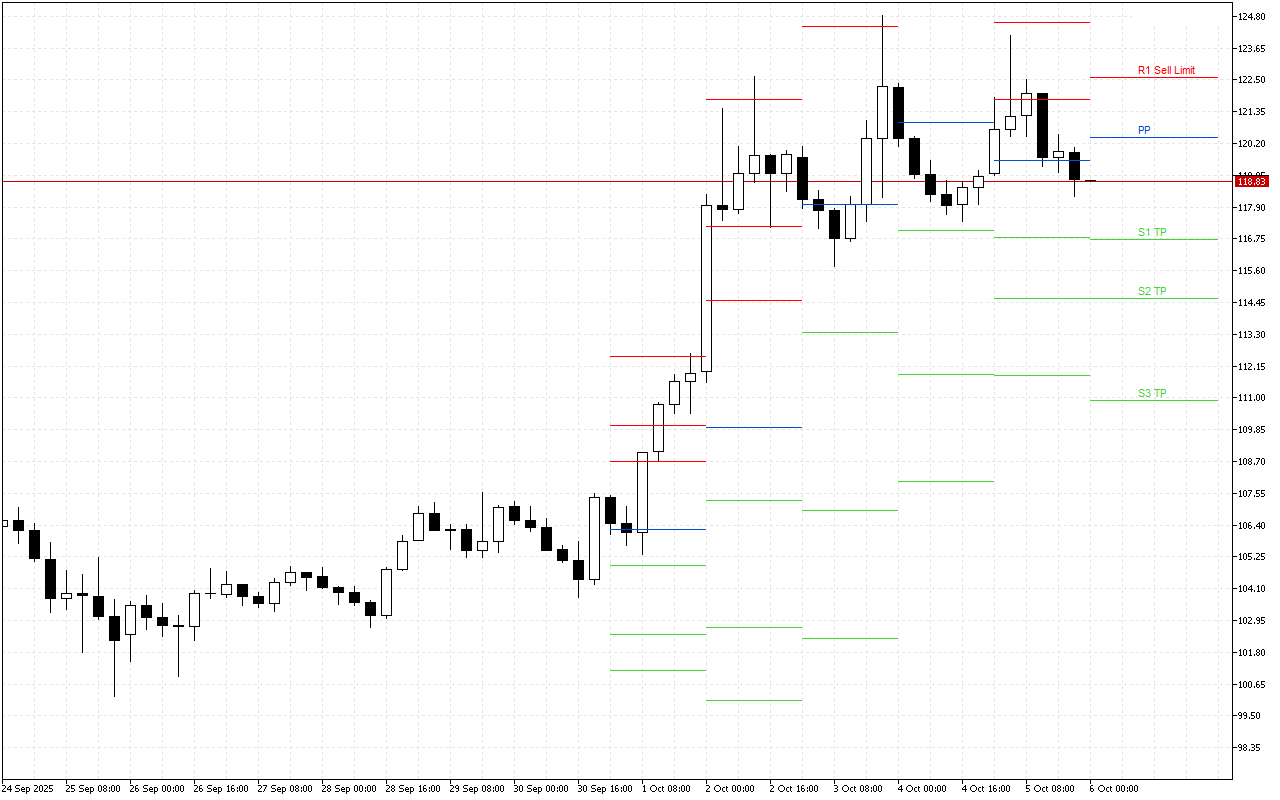 Litecoin H4: Pivot Points մակարդակները Ամերիկյան նստաշրջանի համար՝ 6.10.2025