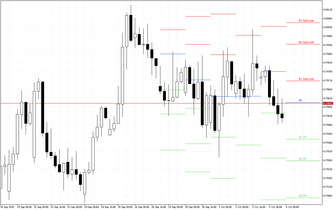 USDCHF H4: Pivot Points մակարդակները Ամերիկյան նստաշրջանի համար՝ 6.10.2025
