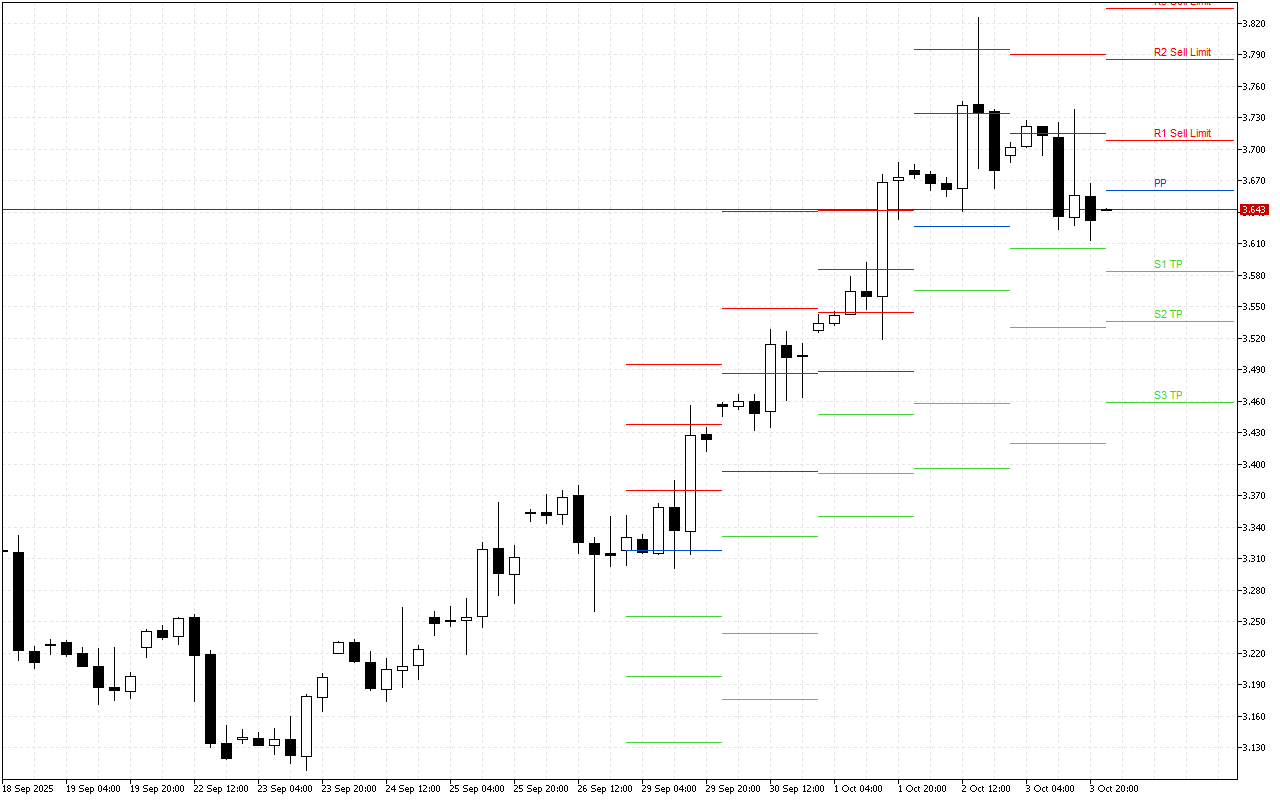 Natural Gas H4: Pivot Points մակարդակները Ամերիկյան նստաշրջանի համար՝ 6.10.2025
