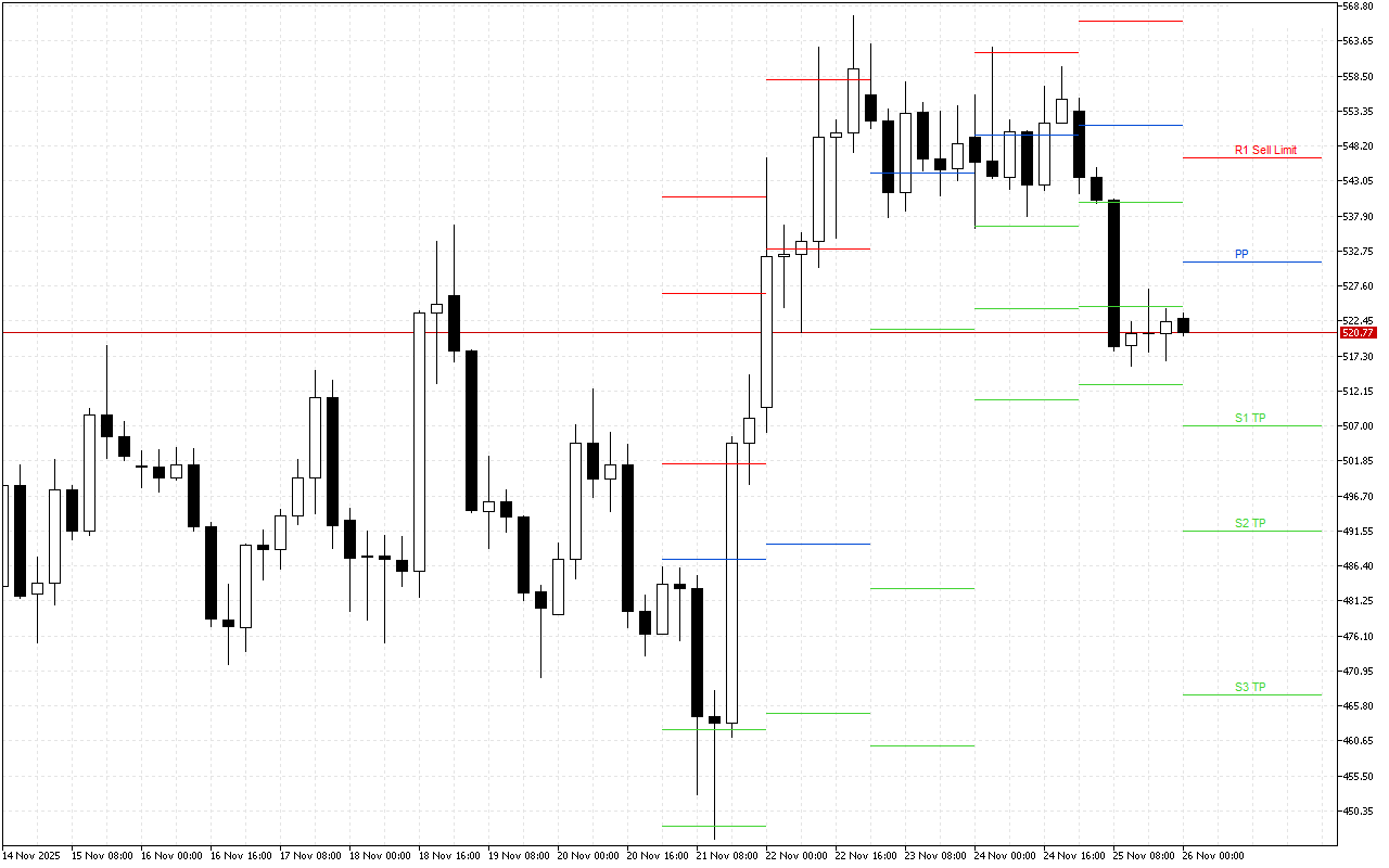 Bit.Cash H4: Pivot Points մակարդակները Ամերիկյան նստաշրջանի համար՝ 26.11.2025