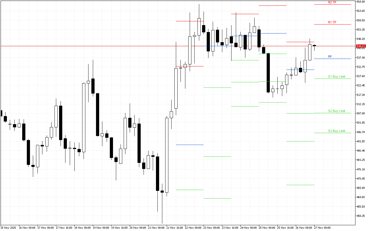 Bit.Cash H4: Pivot Points մակարդակները Ամերիկյան նստաշրջանի համար՝ 27.11.2025