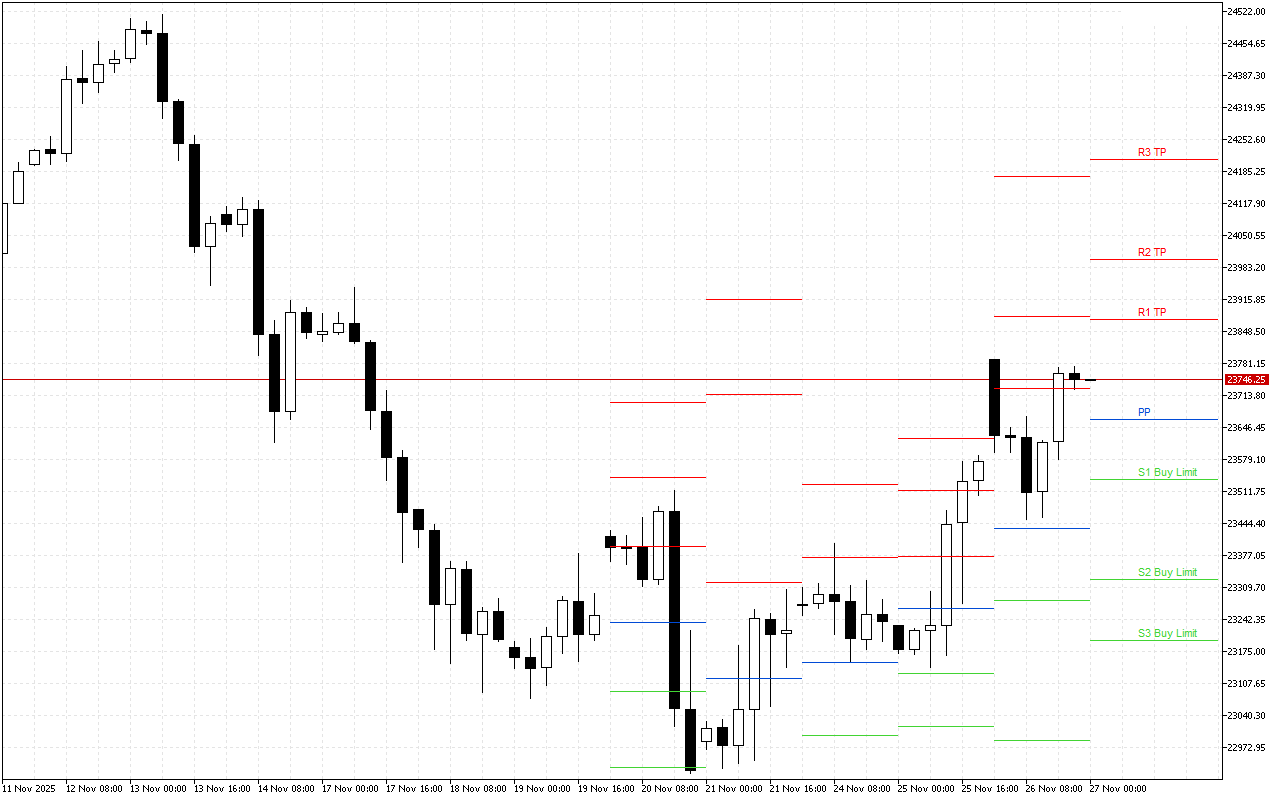 DAX 40 H4: Pivot Points մակարդակները Ամերիկյան նստաշրջանի համար՝ 27.11.2025