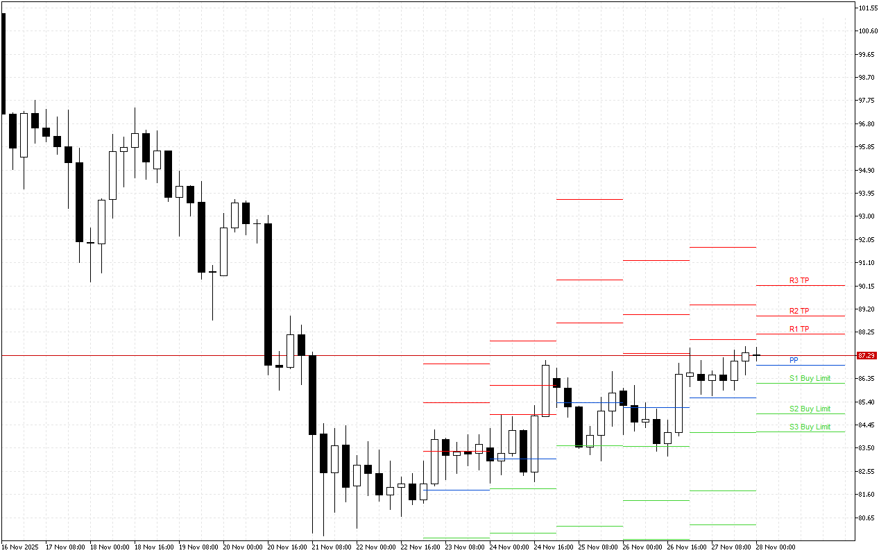 Litecoin H4: Pivot Points մակարդակները Ամերիկյան նստաշրջանի համար՝ 28.11.2025
