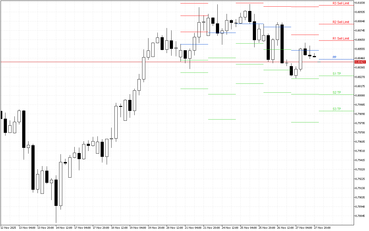 USDCHF H4: Pivot Points մակարդակները Ամերիկյան նստաշրջանի համար՝ 28.11.2025