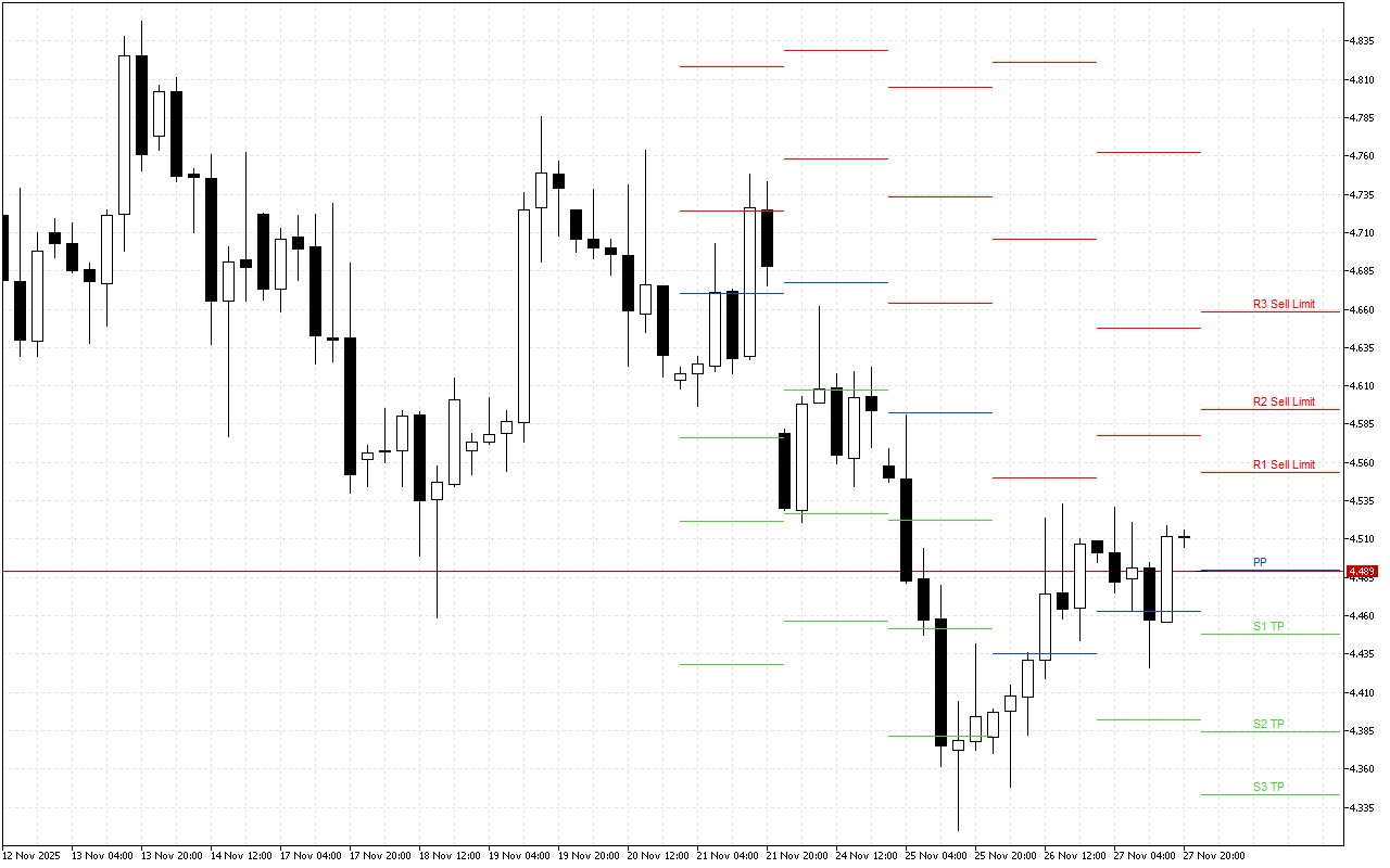 Natural Gas H4: Pivot Points մակարդակները Ամերիկյան նստաշրջանի համար՝ 28.11.2025