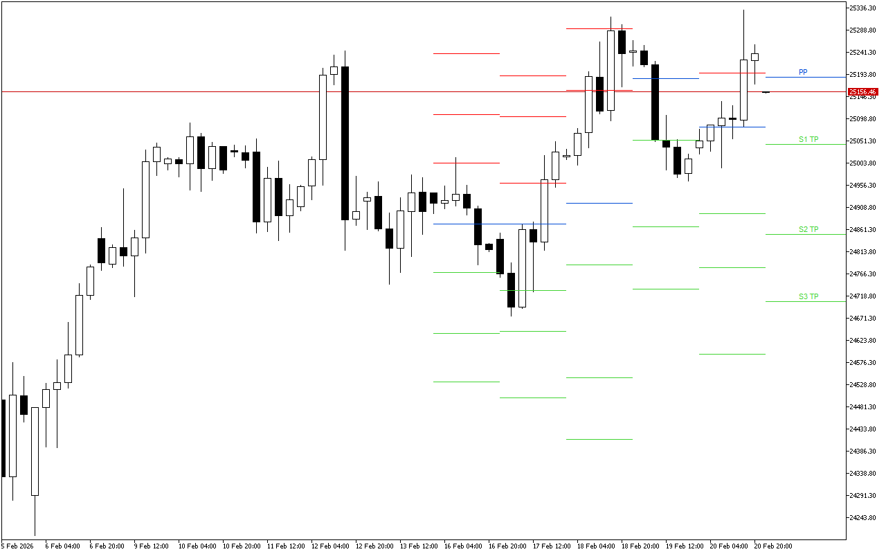 DAX 40 H4: Pivot Points մակարդակները Ամերիկյան նստաշրջանի համար՝ 23.2.2026