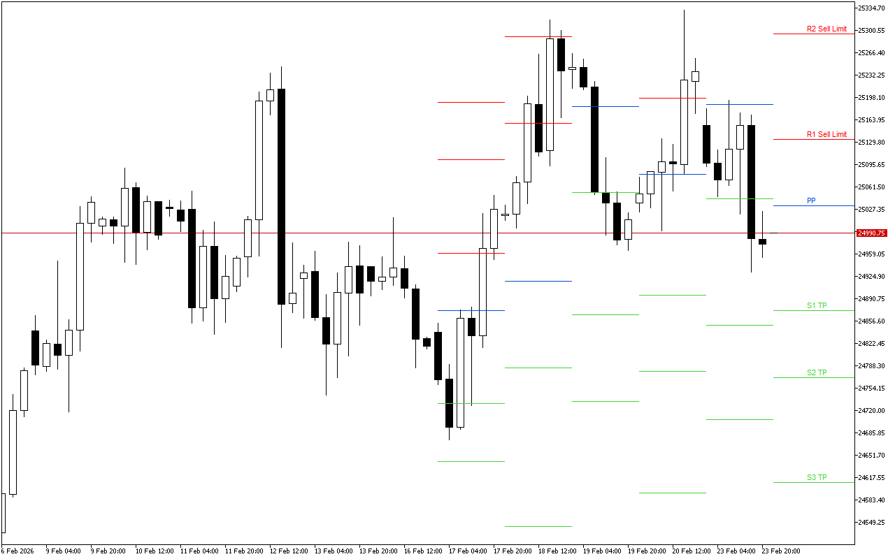 DAX 40 H4: Pivot Points մակարդակները Ամերիկյան նստաշրջանի համար՝ 24.2.2026