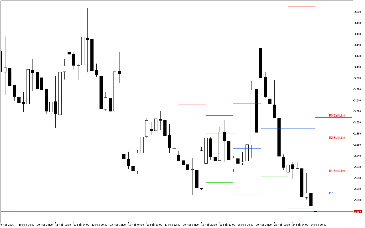 Natural Gas H4: Pivot Points մակարդակները Ամերիկյան նստաշրջանի համար՝ 25.2.2026