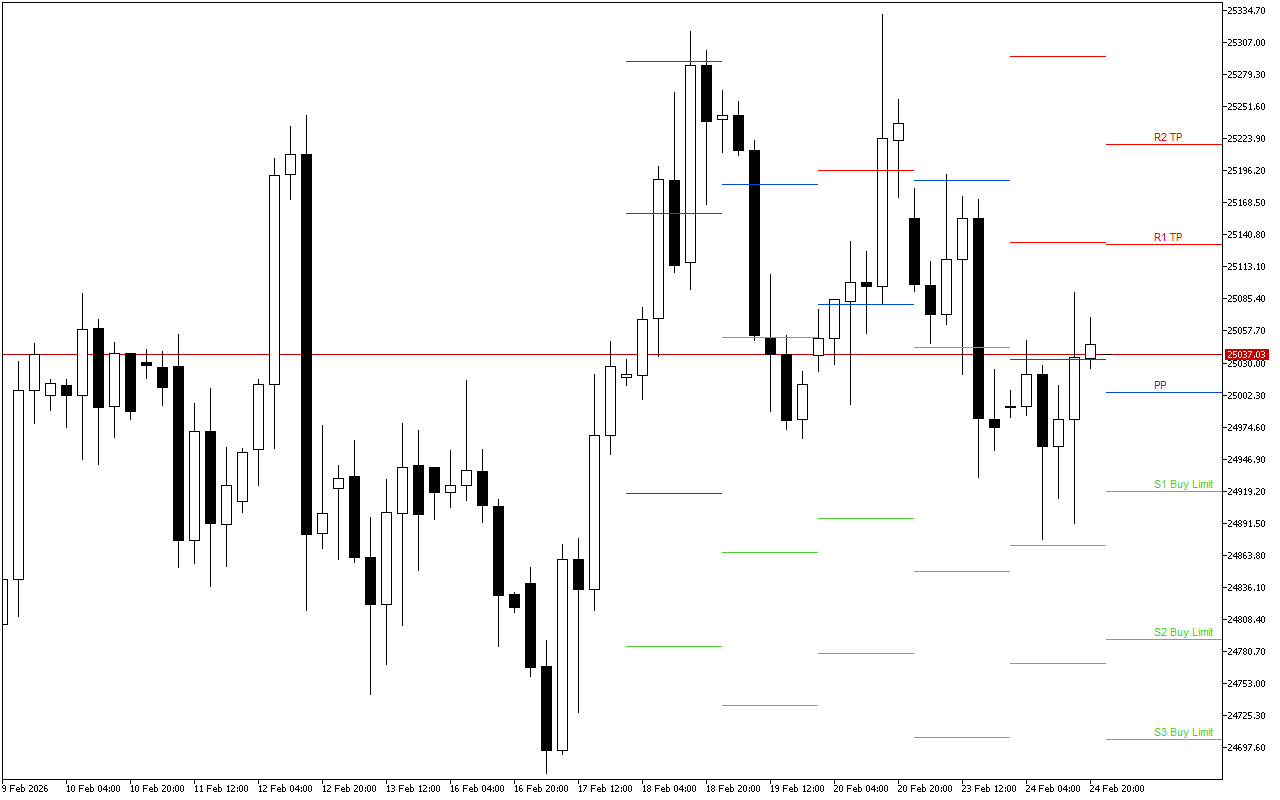 DAX 40 H4: Pivot Points մակարդակները Ամերիկյան նստաշրջանի համար՝ 25.2.2026
