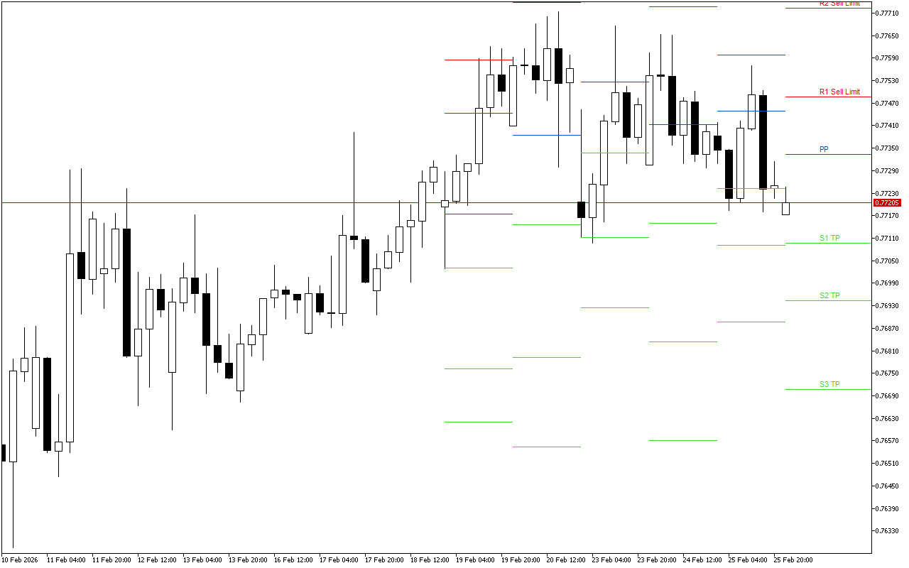 USDCHF H4: Pivot Points մակարդակները Ամերիկյան նստաշրջանի համար՝ 26.2.2026