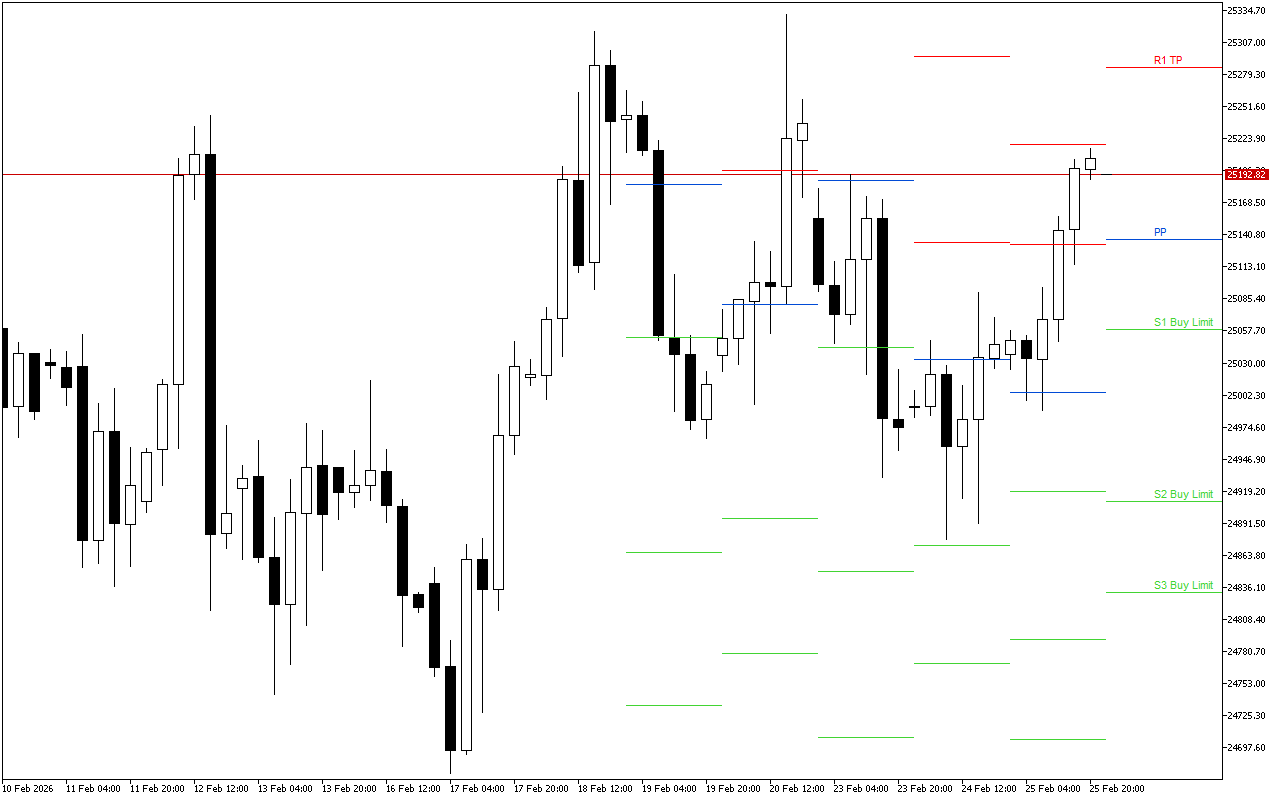 DAX 40 H4: Pivot Points մակարդակները Ամերիկյան նստաշրջանի համար՝ 26.2.2026