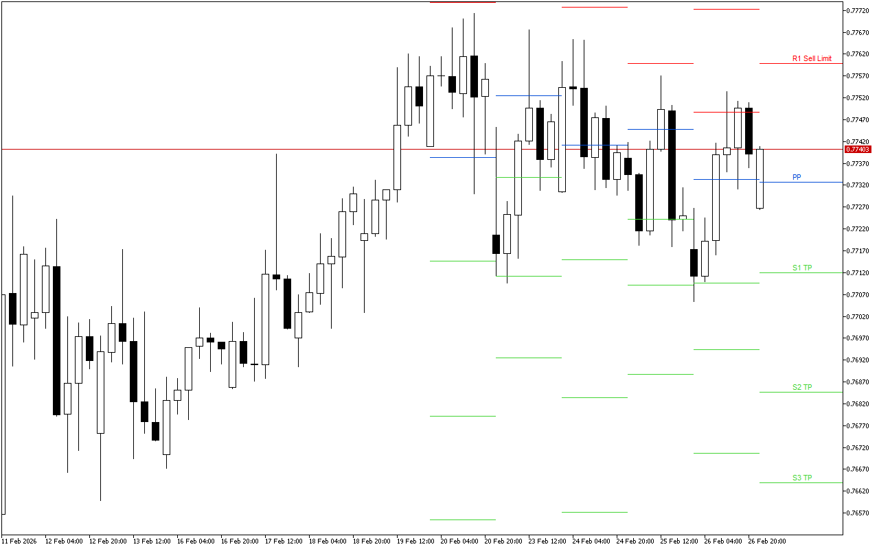 USDCHF H4: Pivot Points մակարդակները Ամերիկյան նստաշրջանի համար՝ 27.2.2026