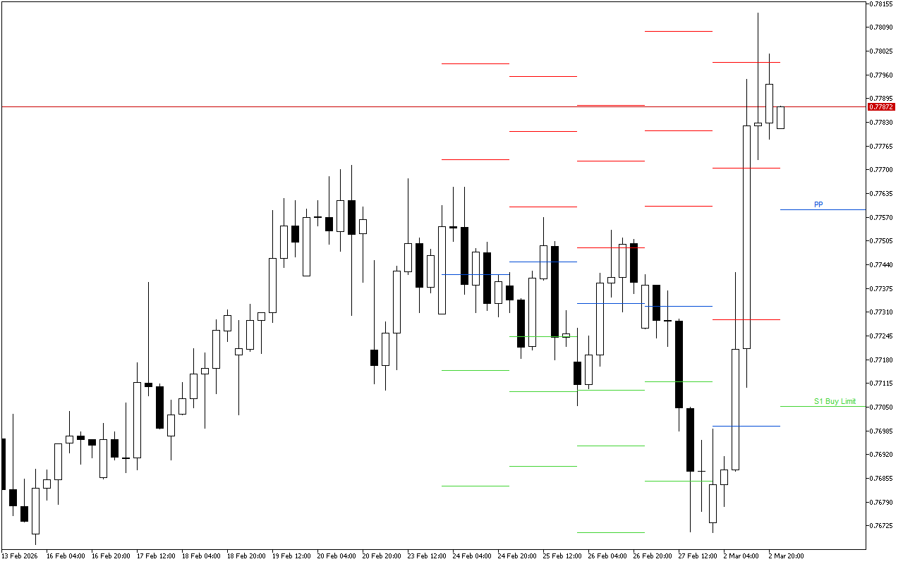 USDCHF H4: Уровни Pivot Points на американскую сессию на 3.3.2026
