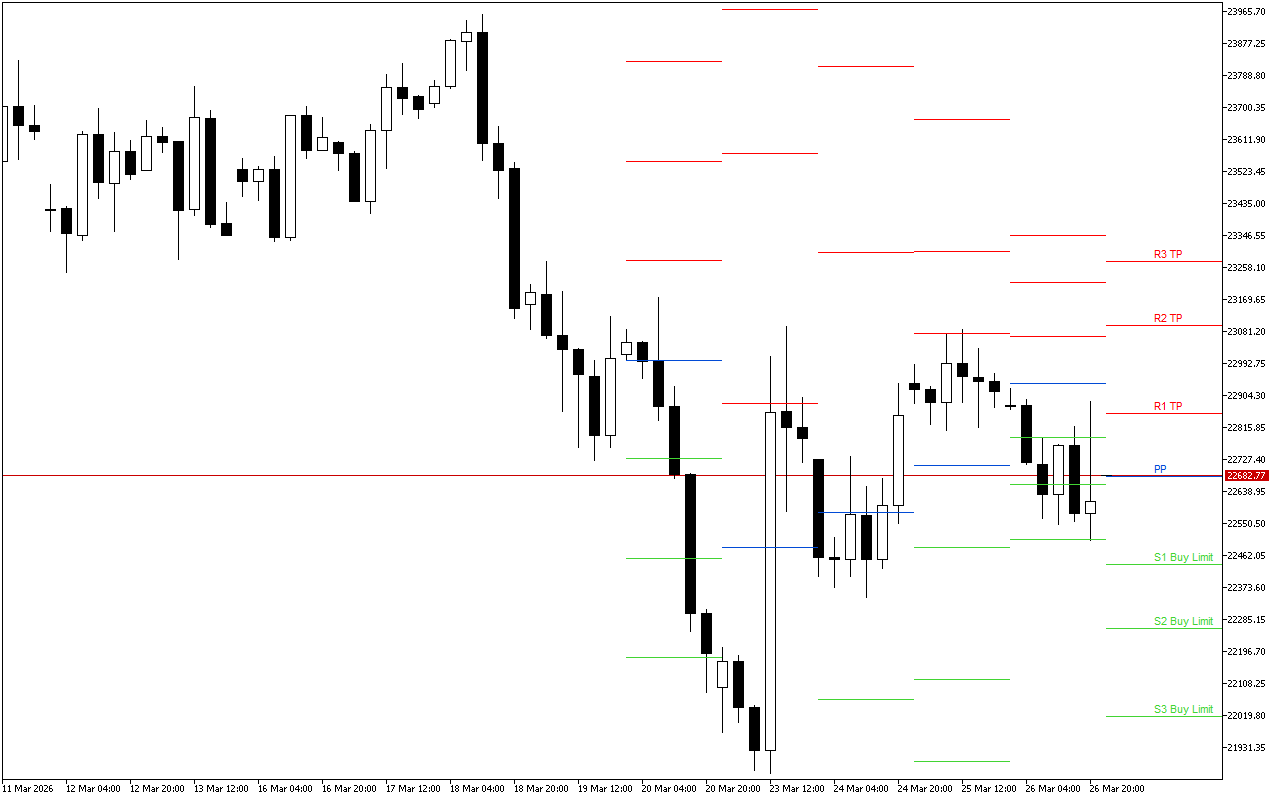 DAX 40 H4: Pivot Points-niveauerne for den amerikanske session den 27.3.2026