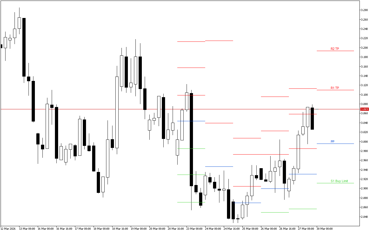 Natural Gas H4: Pivot Points-niveauerne for den amerikanske session den 30.3.2026
