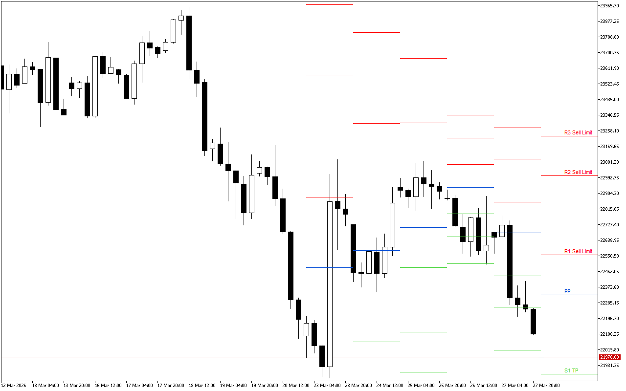 DAX 40 H4: Pivot Points-niveauerne for den amerikanske session den 30.3.2026
