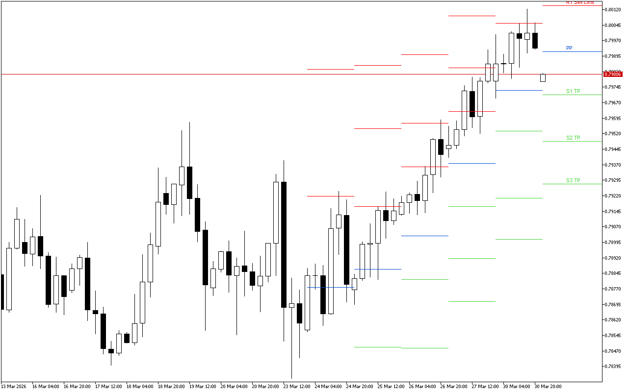 USDCHF H4: Pivot Points-niveauerne for den amerikanske session den 31.3.2026