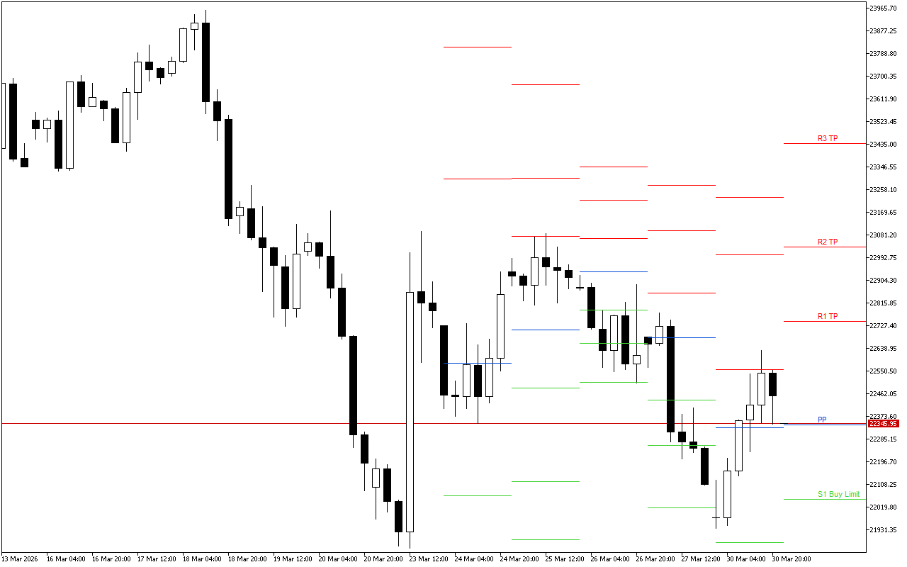 DAX 40 H4: Pivot Points-niveauerne for den amerikanske session den 31.3.2026