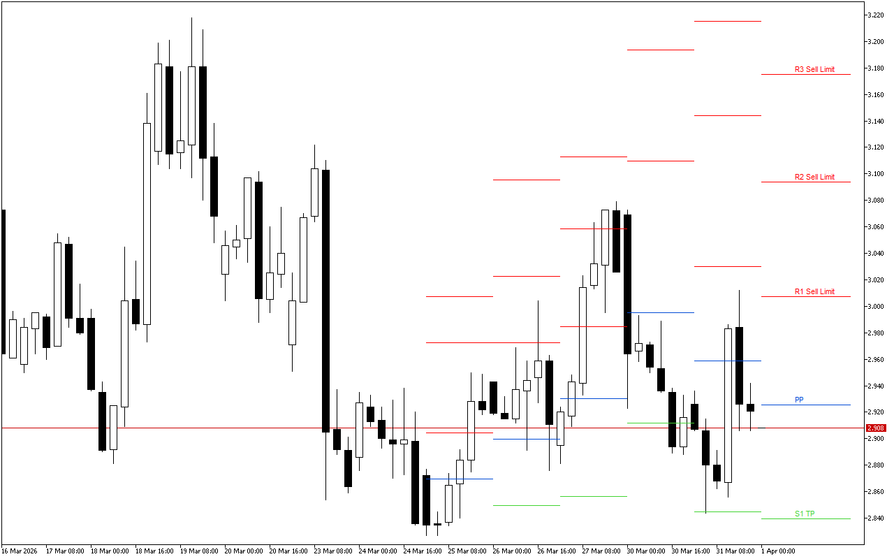 Natural Gas H4: Pivot Points-niveauerne for den amerikanske session den 1.4.2026