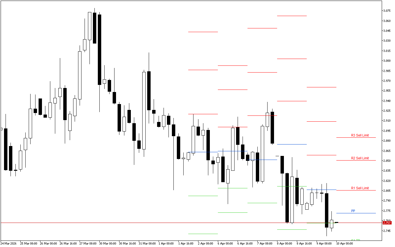 Natural Gas H4: Pivot Points մակարդակները Ամերիկյան նստաշրջանի համար՝ 10.4.2026