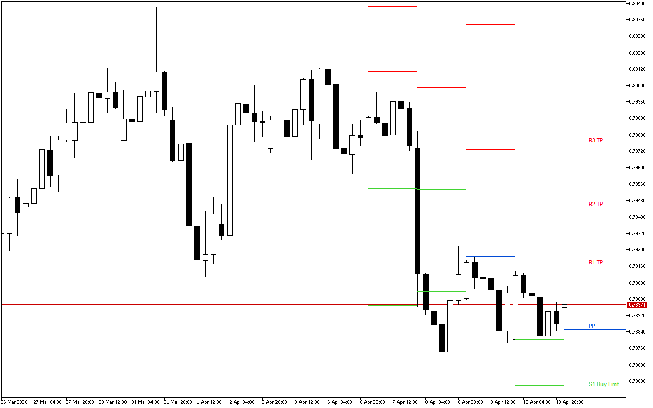 USDCHF H4: Pivot Points մակարդակները Ամերիկյան նստաշրջանի համար՝ 13.4.2026