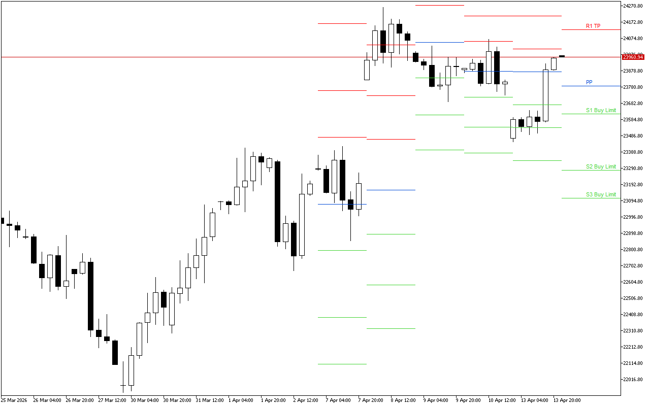 DAX 40 H4: Pivot Points մակարդակները Ամերիկյան նստաշրջանի համար՝ 14.4.2026