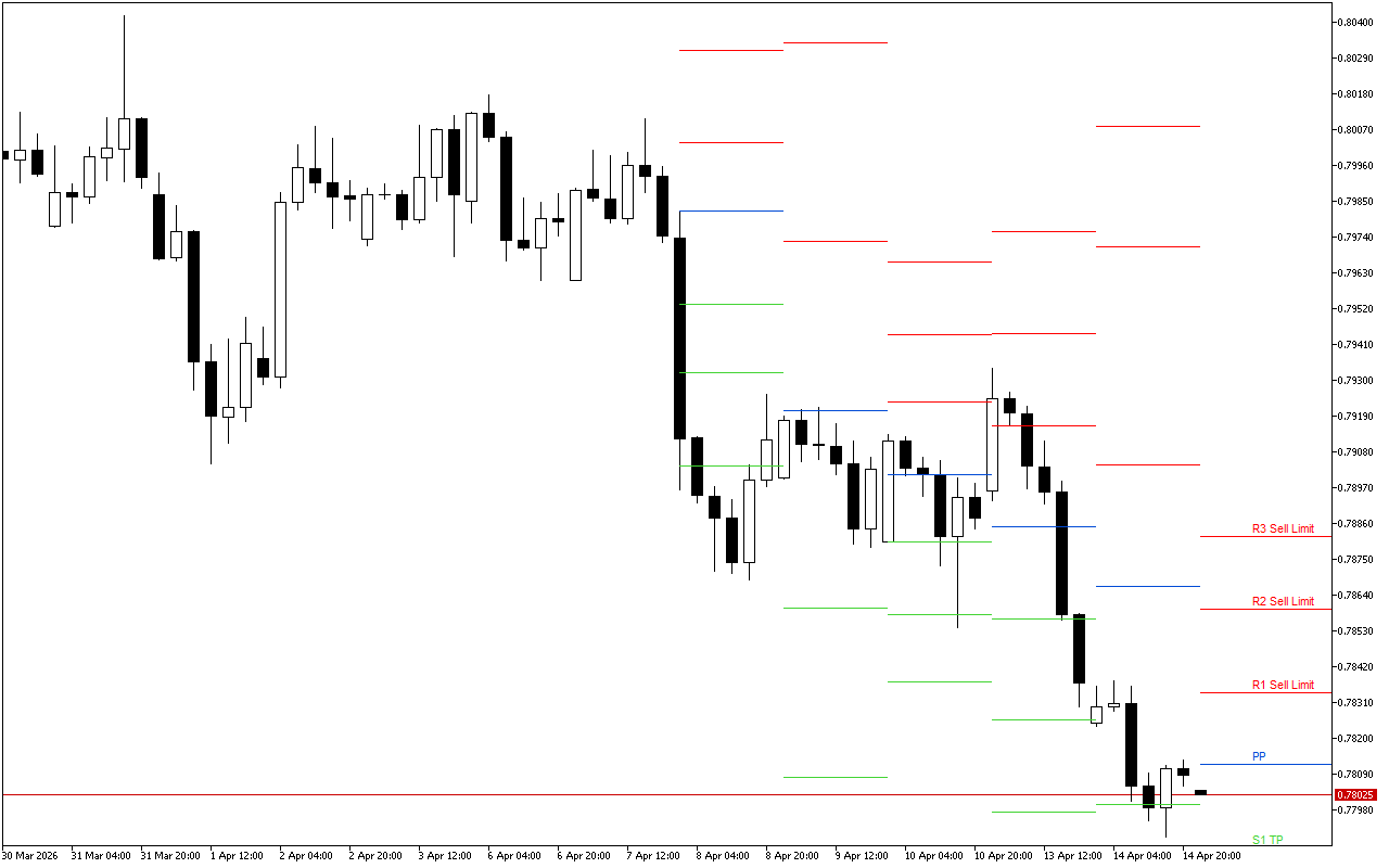USDCHF H4: Pivot Points մակարդակները Ամերիկյան նստաշրջանի համար՝ 15.4.2026