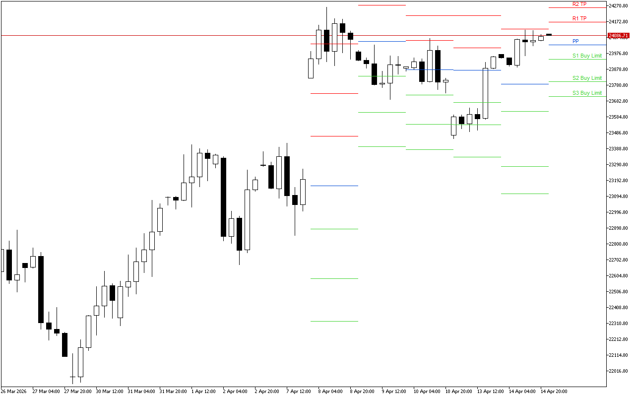 DAX 40 H4: Pivot Points մակարդակները Ամերիկյան նստաշրջանի համար՝ 15.4.2026