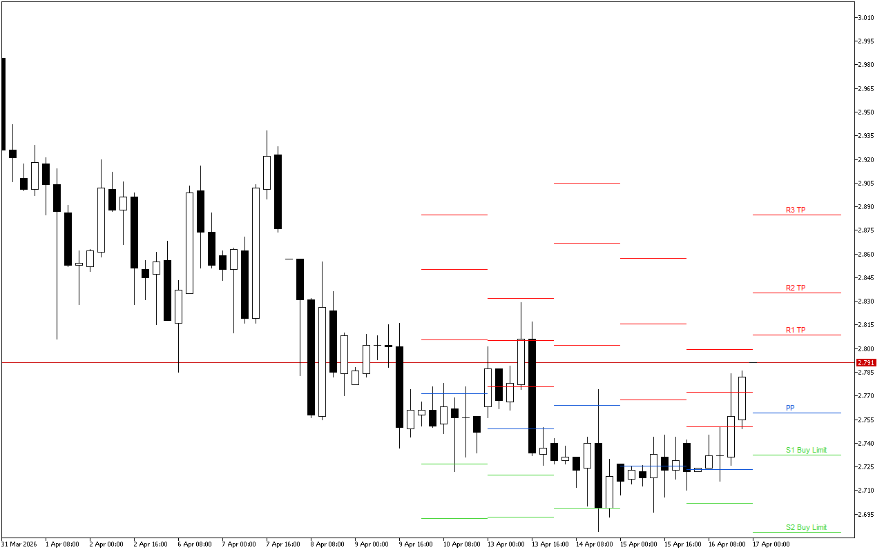 Natural Gas H4: Pivot Points մակարդակները Ամերիկյան նստաշրջանի համար՝ 17.4.2026