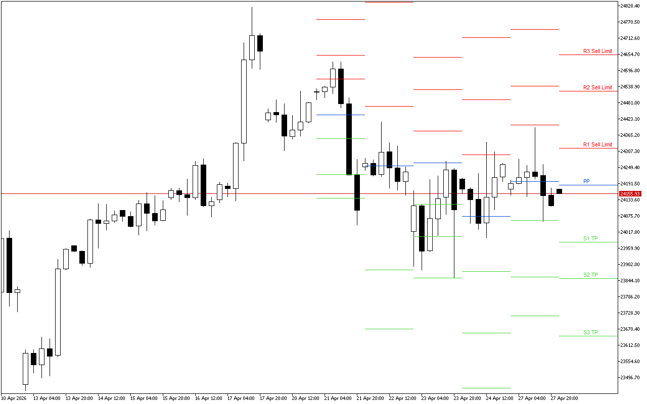DAX 40 H4: Pivot Points-niveauerne for den amerikanske session den 28.4.2026