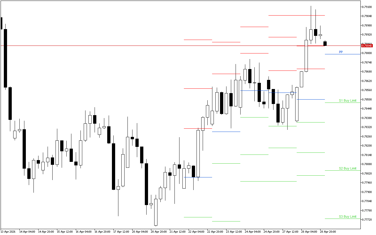 USDCHF H4: Pivot Points-niveauerne for den amerikanske session den 29.4.2026