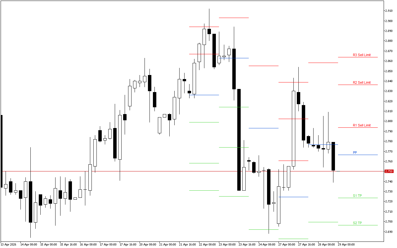 Natural Gas H4: Pivot Points-niveauerne for den amerikanske session den 29.4.2026