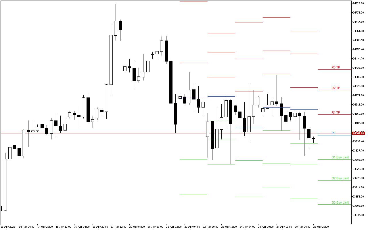 DAX 40 H4: Pivot Points-niveauerne for den amerikanske session den 29.4.2026