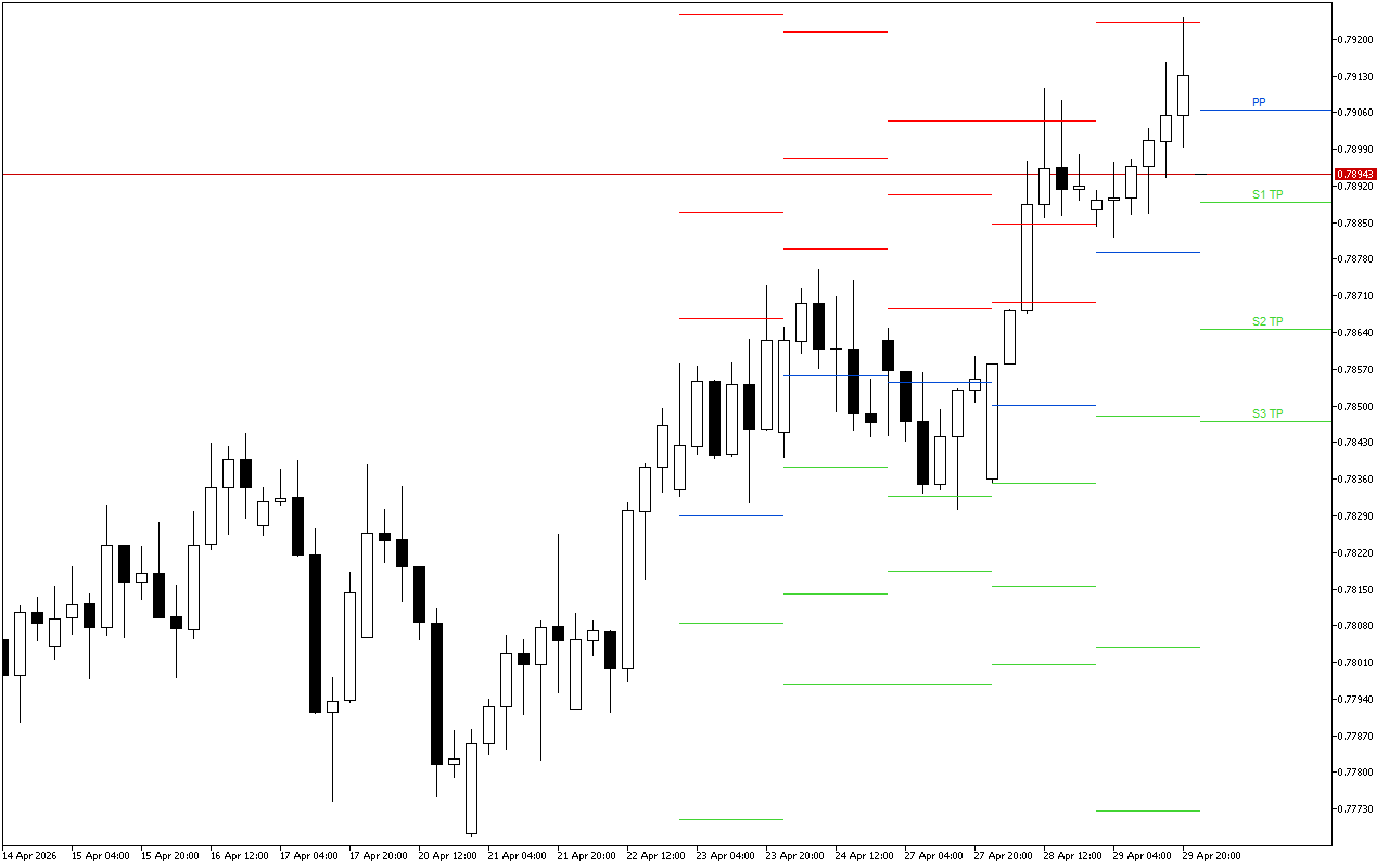 USDCHF H4: Pivot Points-niveauerne for den amerikanske session den 30.4.2026