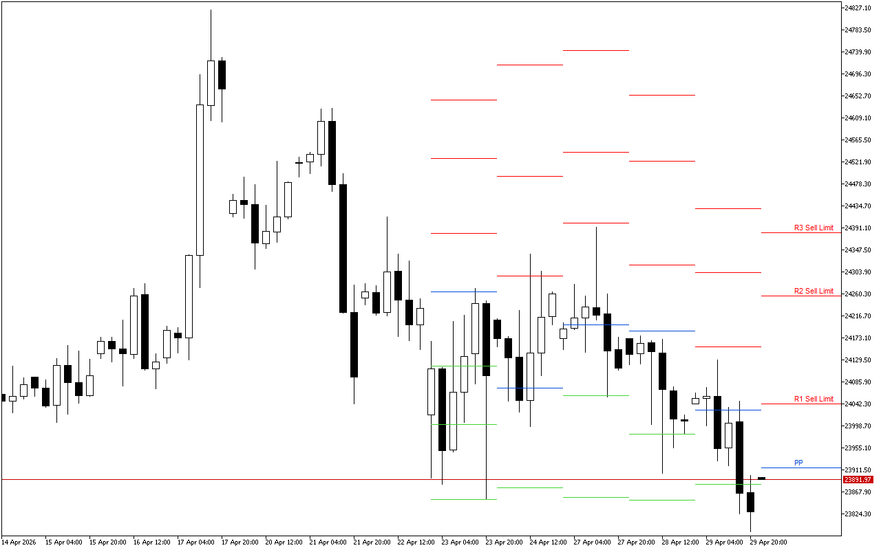 DAX 40 H4: Pivot Points-niveauerne for den amerikanske session den 30.4.2026