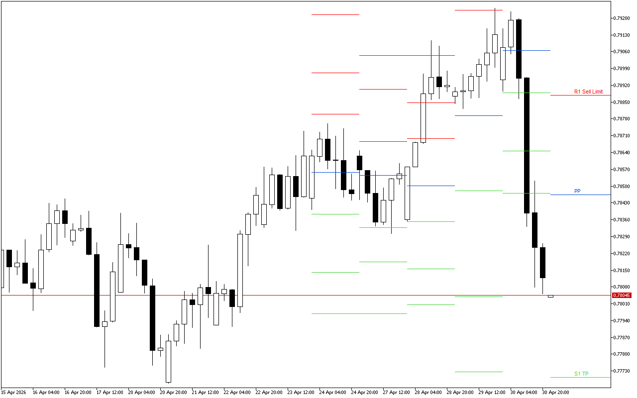 USDCHF H4: Pivot Points-niveauerne for den amerikanske session den 1.5.2026