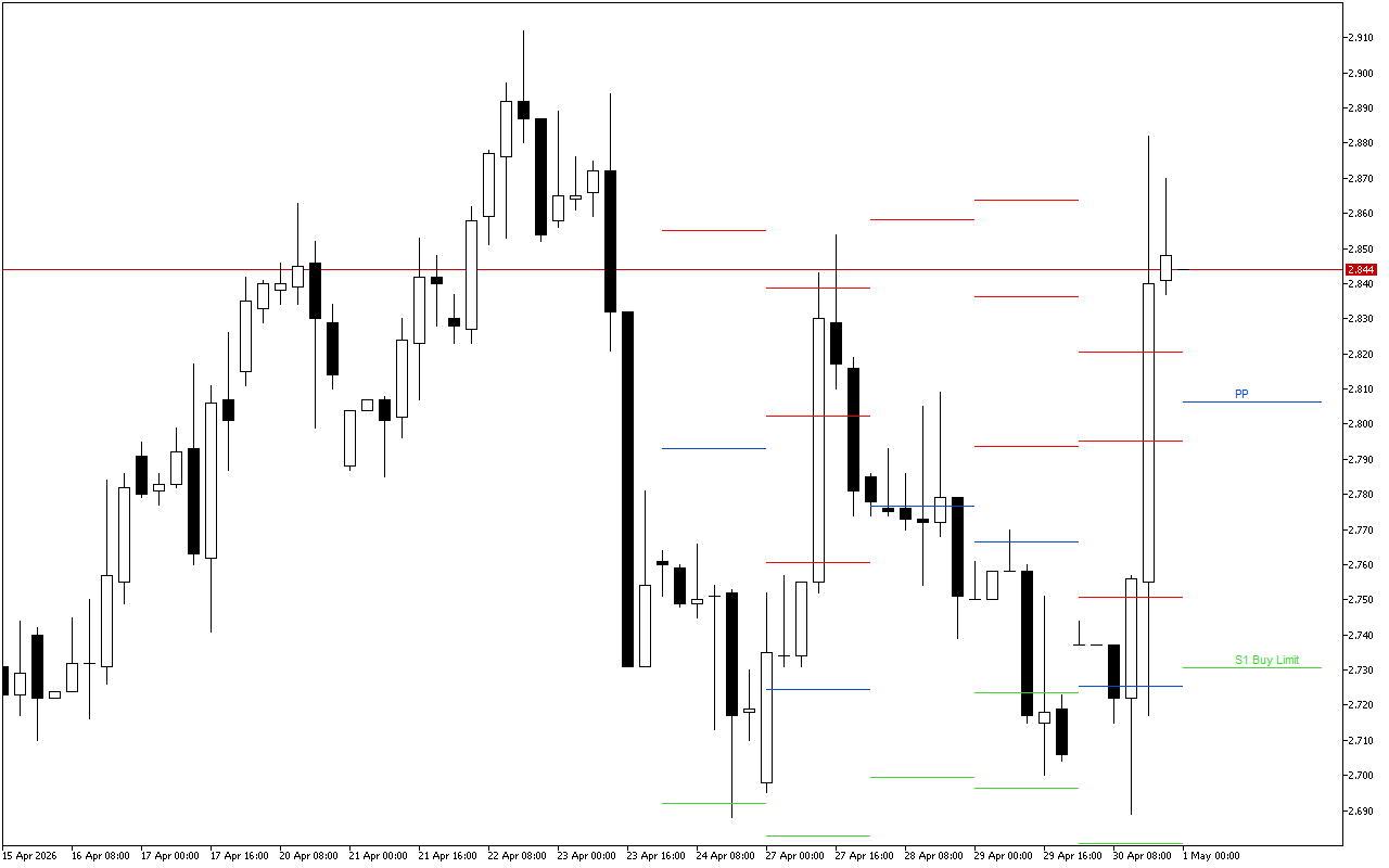 Natural Gas H4: Pivot Points-niveauerne for den amerikanske session den 1.5.2026