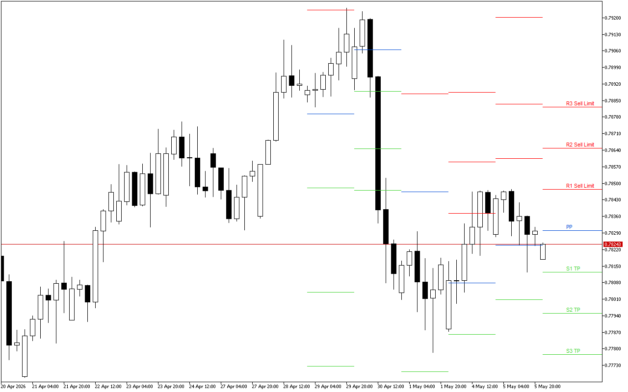 USDCHF H4: Pivot Points մակարդակները Ամերիկյան նստաշրջանի համար՝ 6.5.2026