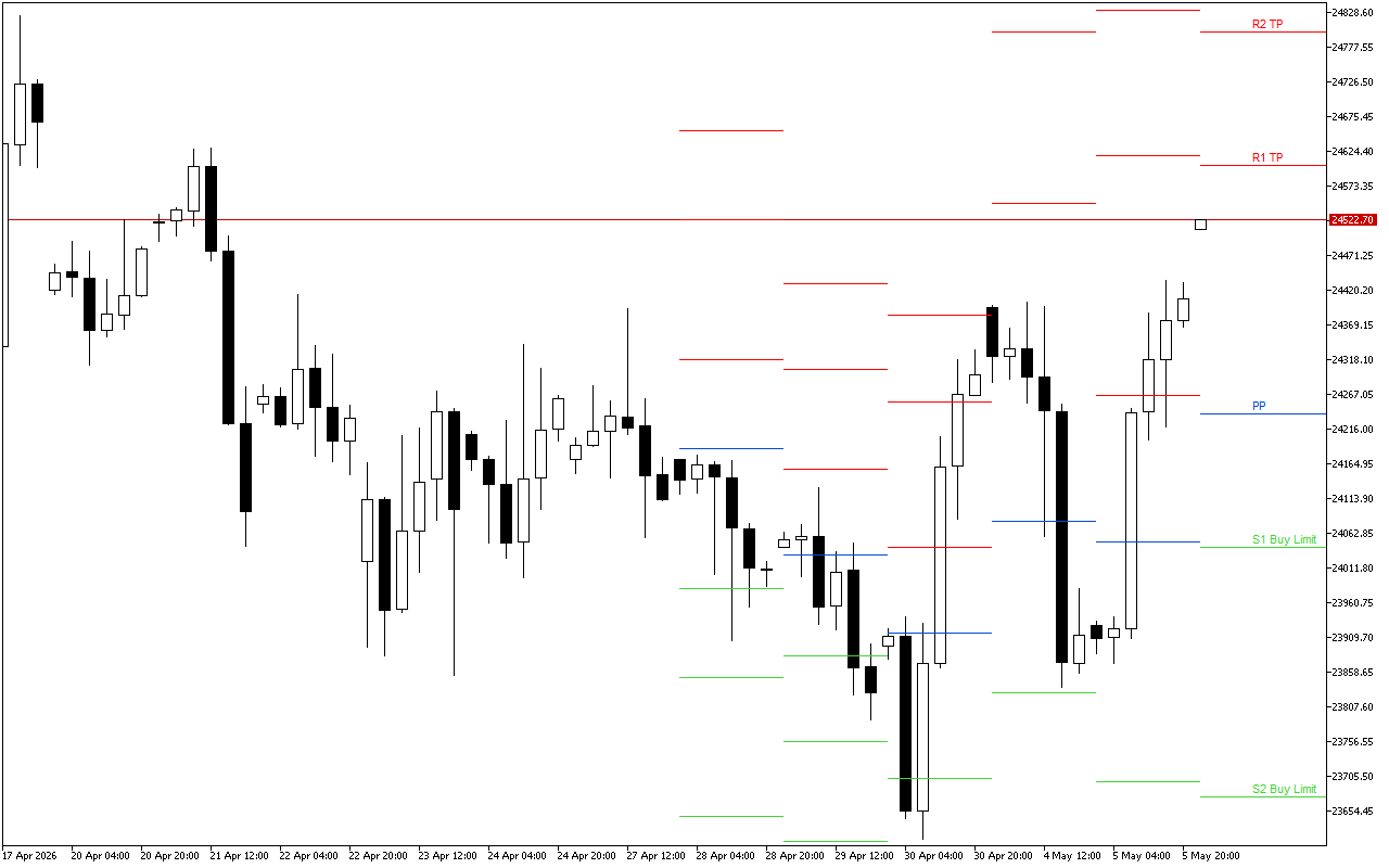 DAX 40 H4: Pivot Points մակարդակները Ամերիկյան նստաշրջանի համար՝ 6.5.2026