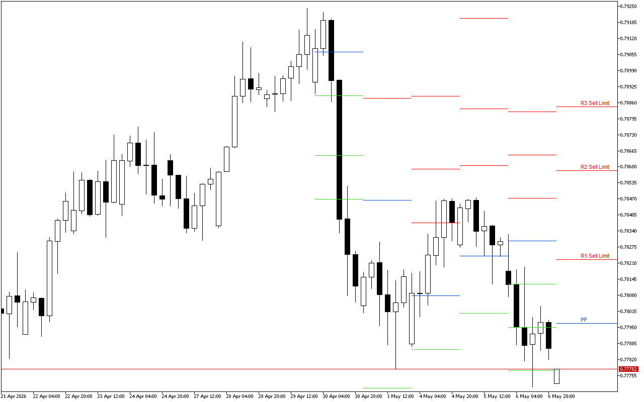 USDCHF H4: Pivot Points մակարդակները Ամերիկյան նստաշրջանի համար՝ 7.5.2026