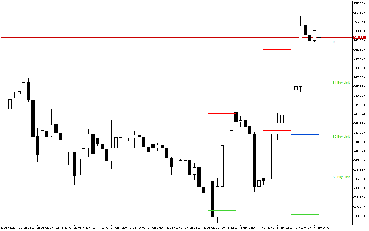 DAX 40 H4: Pivot Points մակարդակները Ամերիկյան նստաշրջանի համար՝ 7.5.2026
