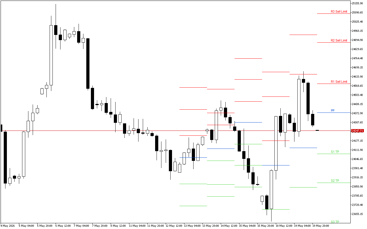 DAX 40 H4: Pivot Points մակարդակները Ամերիկյան նստաշրջանի համար՝ 20.5.2026