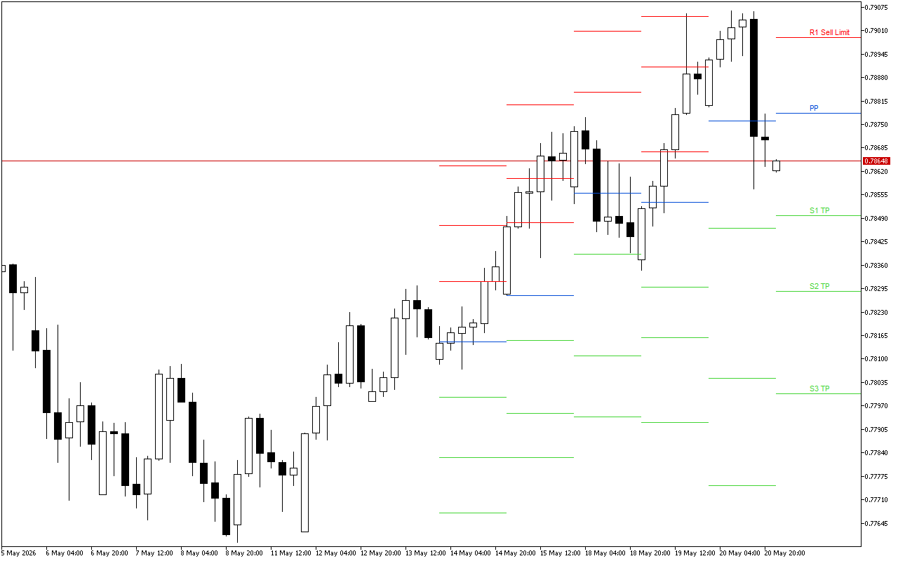 USDCHF H4: Pivot Points մակարդակները Ամերիկյան նստաշրջանի համար՝ 21.5.2026