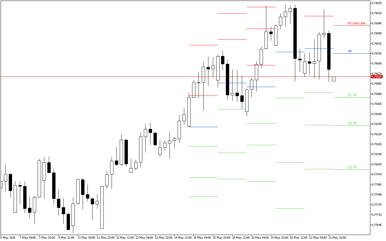 USDCHF H4: Pivot Points մակարդակները Ամերիկյան նստաշրջանի համար՝ 22.5.2026