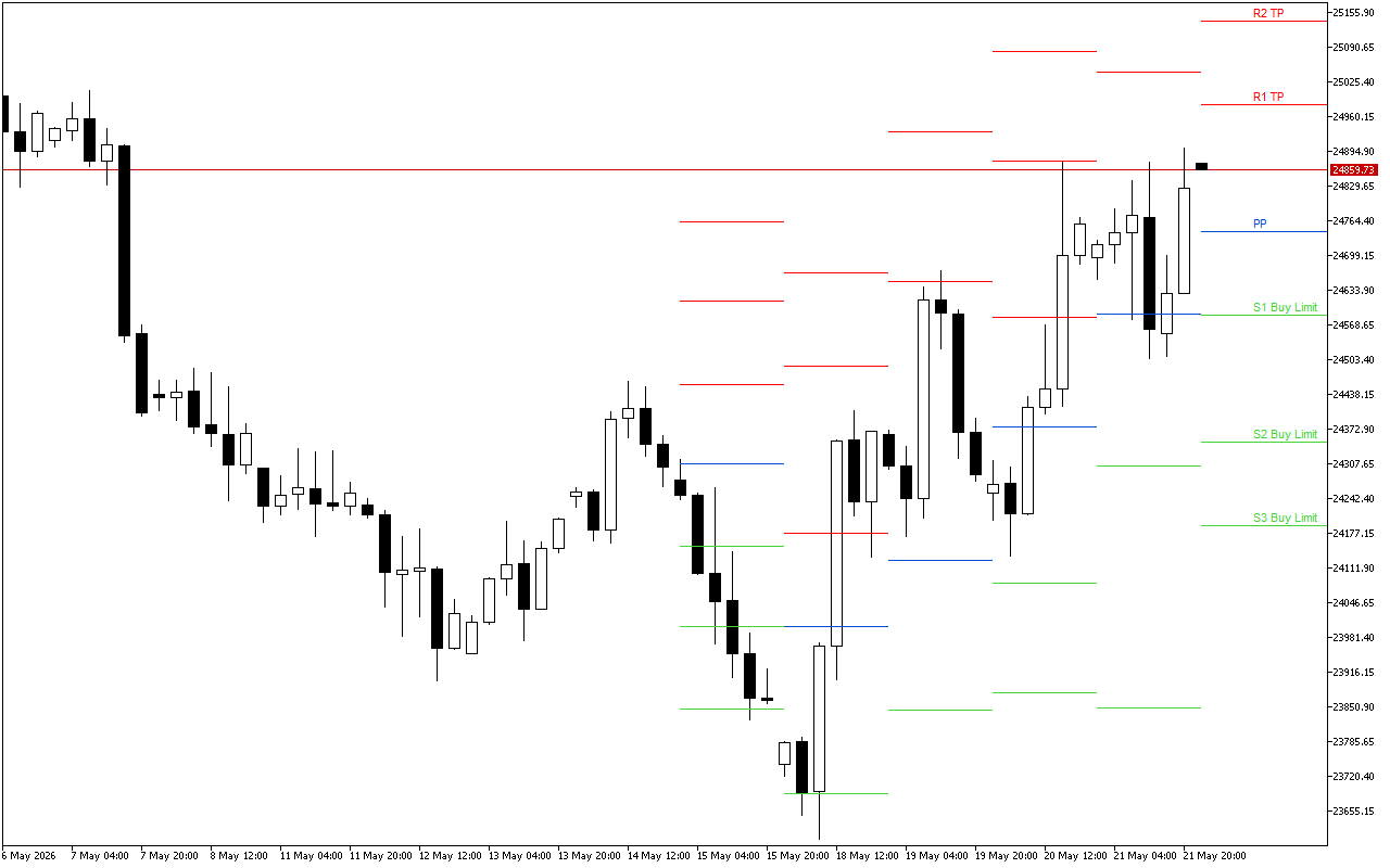 DAX 40 H4: Pivot Points մակարդակները Ամերիկյան նստաշրջանի համար՝ 22.5.2026