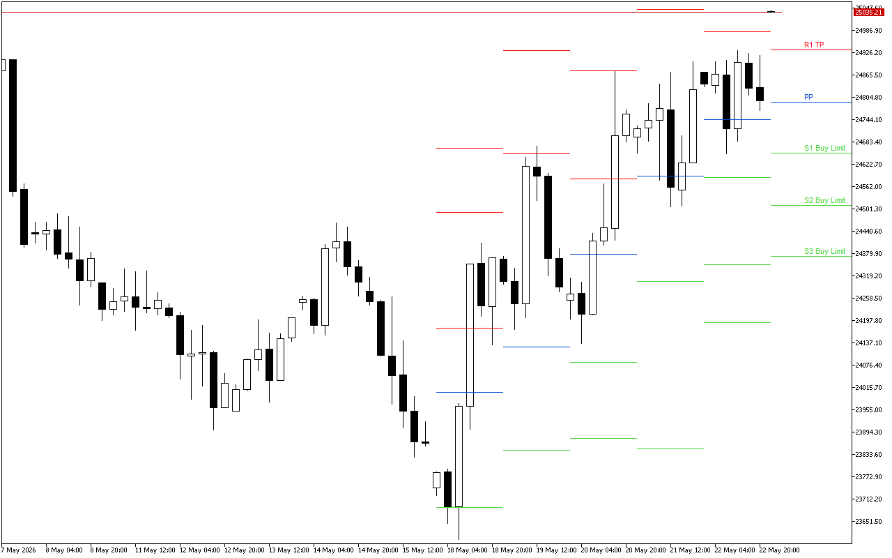 DAX 40 H4: Pivot Points մակարդակները Ամերիկյան նստաշրջանի համար՝ 25.5.2026