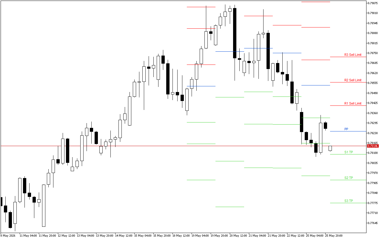 USDCHF H4: Pivot Points մակարդակները Ամերիկյան նստաշրջանի համար՝ 26.5.2026