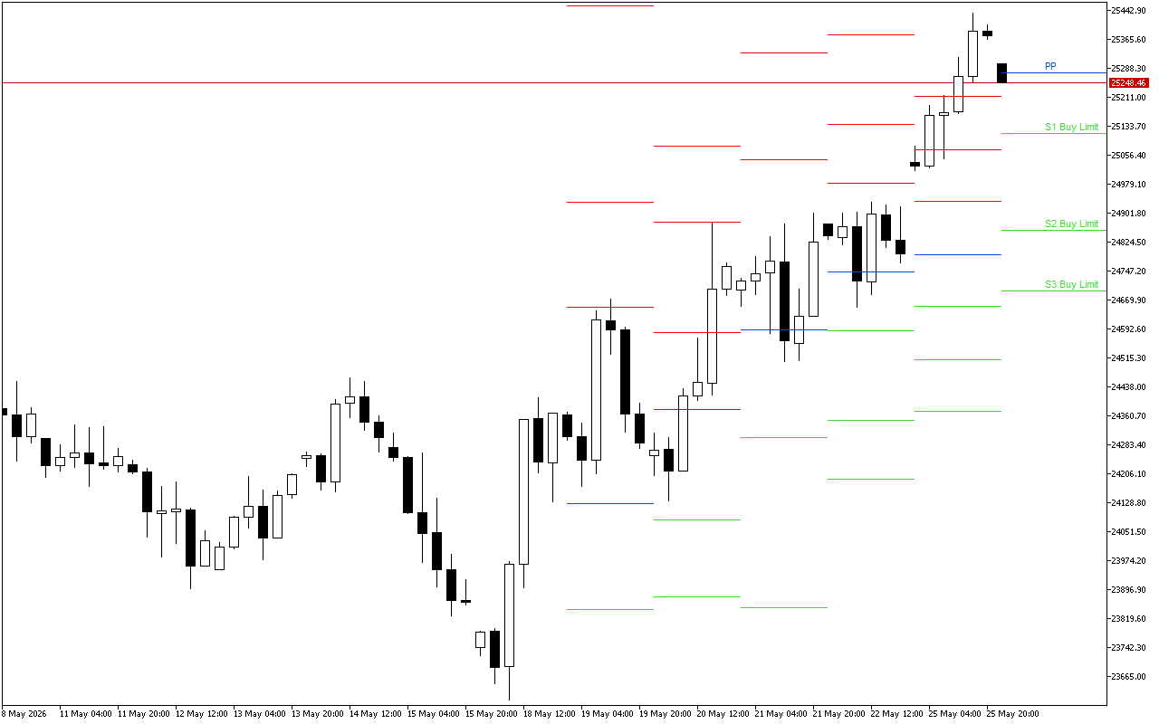 DAX 40 H4: Pivot Points մակարդակները Ամերիկյան նստաշրջանի համար՝ 26.5.2026